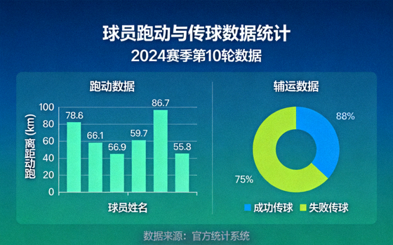 球员跑动与传球数据统计图表展示
