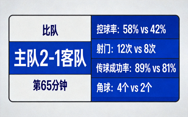 赛事直播数据面板界面示意，展示比分与实时技术统计